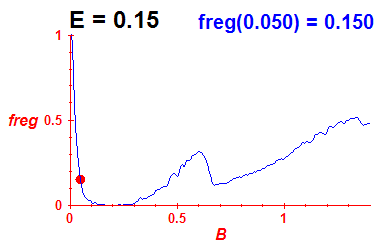 freg(B,E=0.15)