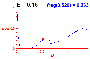 freg(B,E=0.15)