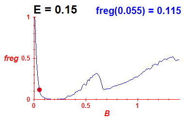 freg(B,E=0.15)