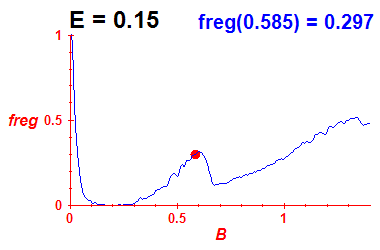 freg(B,E=0.15)