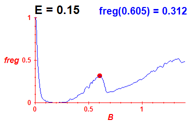 freg(B,E=0.15)