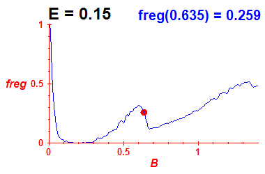 freg(B,E=0.15)