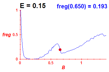 freg(B,E=0.15)