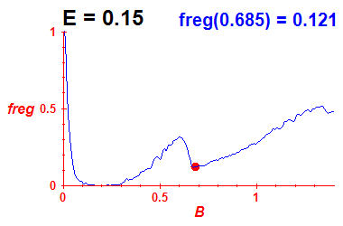 freg(B,E=0.15)