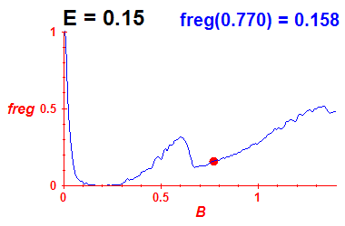 freg(B,E=0.15)