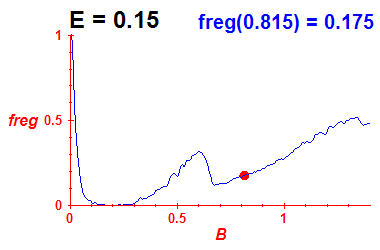 freg(B,E=0.15)