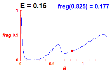 freg(B,E=0.15)