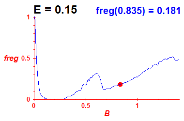 freg(B,E=0.15)