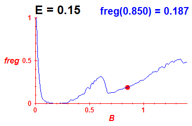 freg(B,E=0.15)