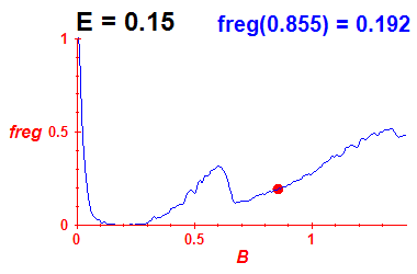 freg(B,E=0.15)