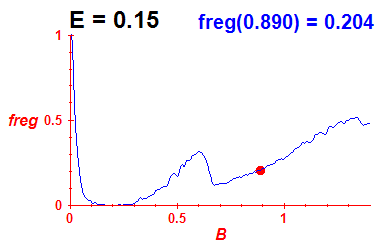 freg(B,E=0.15)