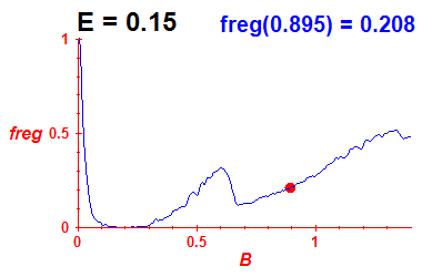 freg(B,E=0.15)