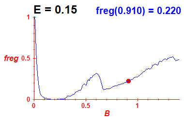 freg(B,E=0.15)