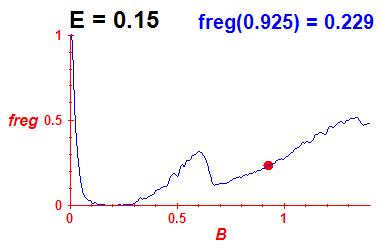 freg(B,E=0.15)