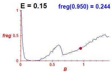 freg(B,E=0.15)