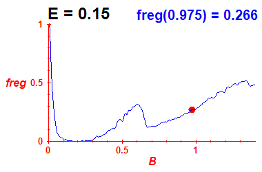 freg(B,E=0.15)