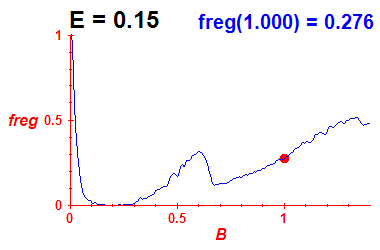 freg(B,E=0.15)