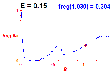 freg(B,E=0.15)