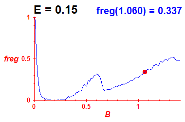 freg(B,E=0.15)