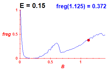 freg(B,E=0.15)