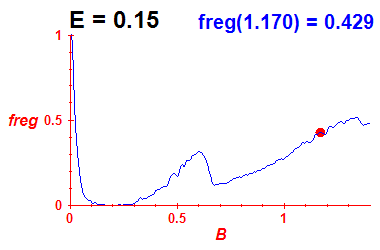 freg(B,E=0.15)