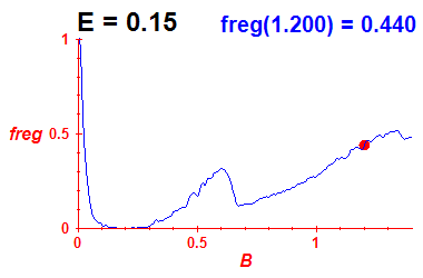 freg(B,E=0.15)