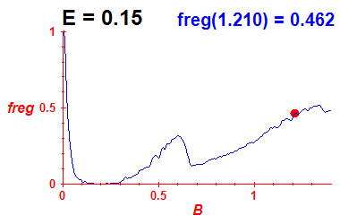 freg(B,E=0.15)