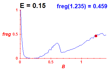 freg(B,E=0.15)