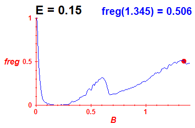 freg(B,E=0.15)