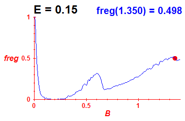 freg(B,E=0.15)