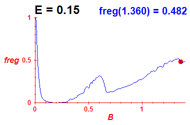 freg(B,E=0.15)