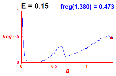 freg(B,E=0.15)