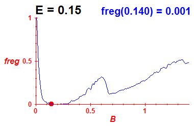 freg(B,E=0.15)