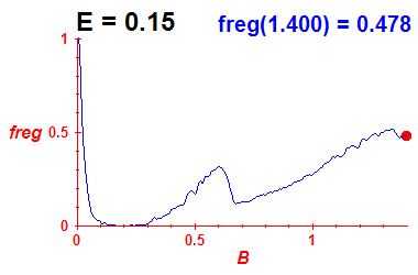 freg(B,E=0.15)