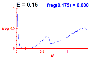 freg(B,E=0.15)