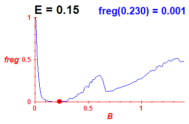 freg(B,E=0.15)