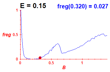 freg(B,E=0.15)