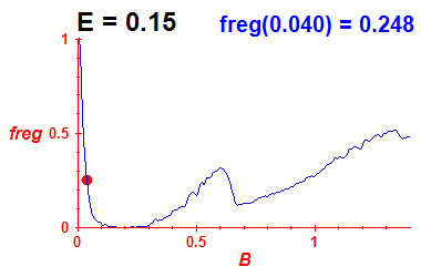 freg(B,E=0.15)