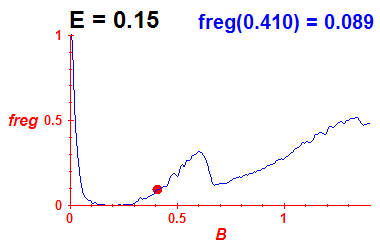 freg(B,E=0.15)