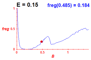 freg(B,E=0.15)