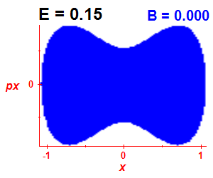 Section of regularity (B=0,E=0.15)