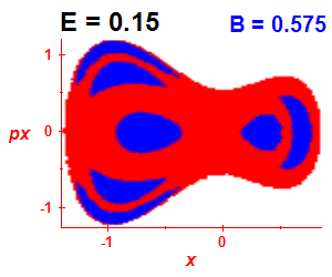 Section of regularity (B=0.575,E=0.15)