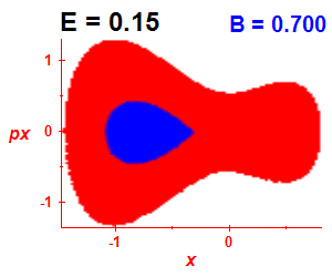 Section of regularity (B=0.7,E=0.15)