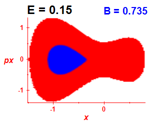 Section of regularity (B=0.735,E=0.15)