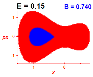 Section of regularity (B=0.74,E=0.15)