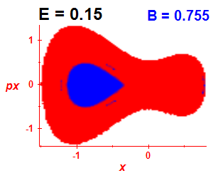 Section of regularity (B=0.755,E=0.15)
