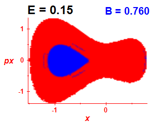 Section of regularity (B=0.76,E=0.15)