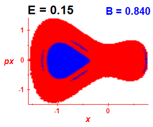 Section of regularity (B=0.84,E=0.15)