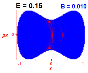 Section of regularity (B=0.01,E=0.15)