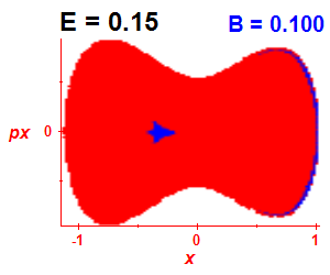 Section of regularity (B=0.1,E=0.15)